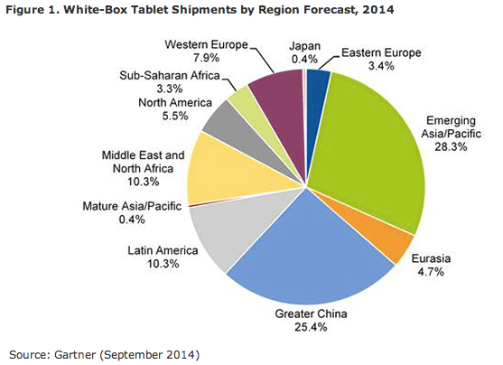 White label smartphones and how they are taking the market