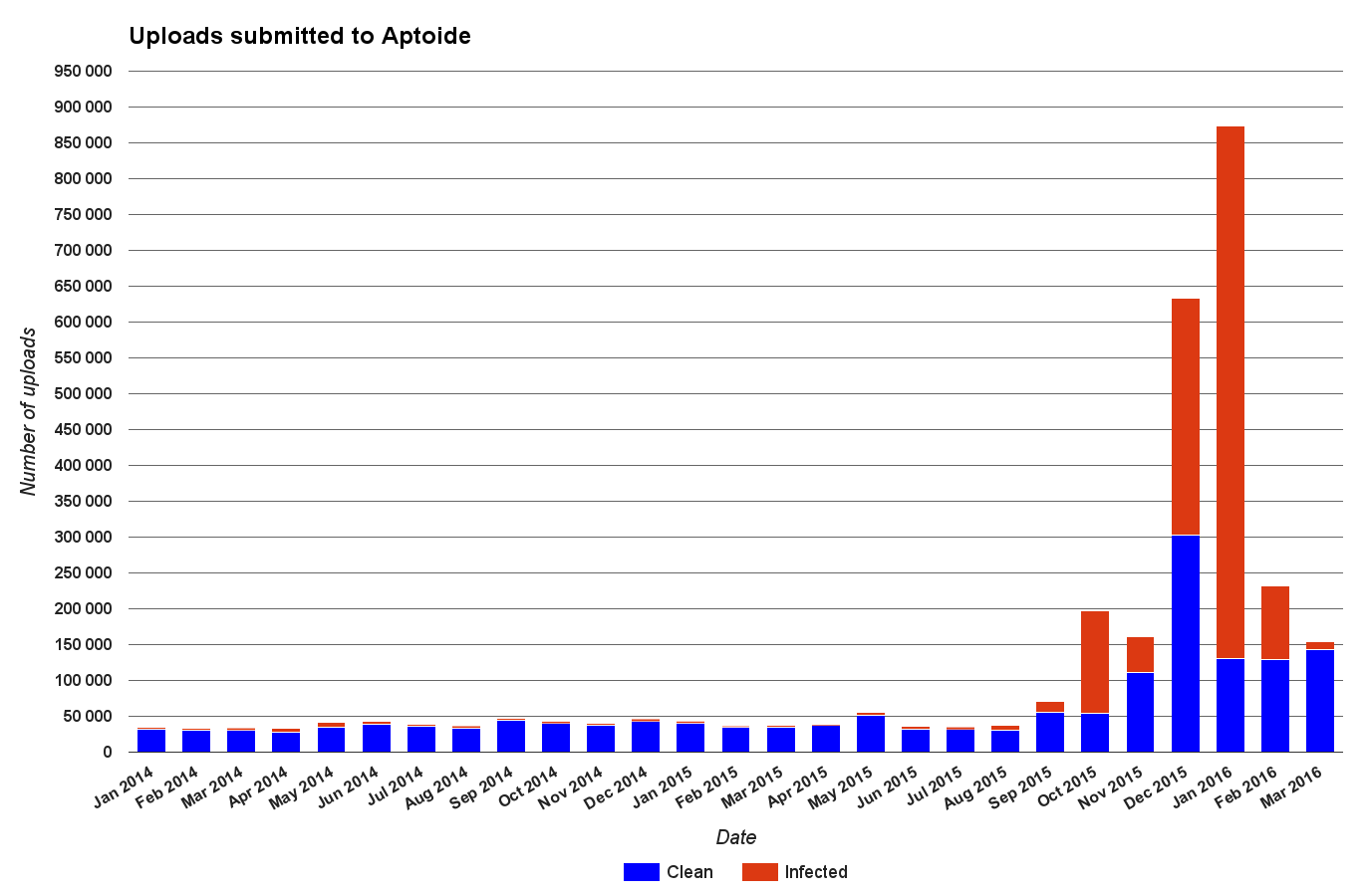 Number of uploads