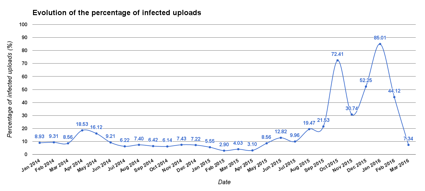 Percentage of infected apps