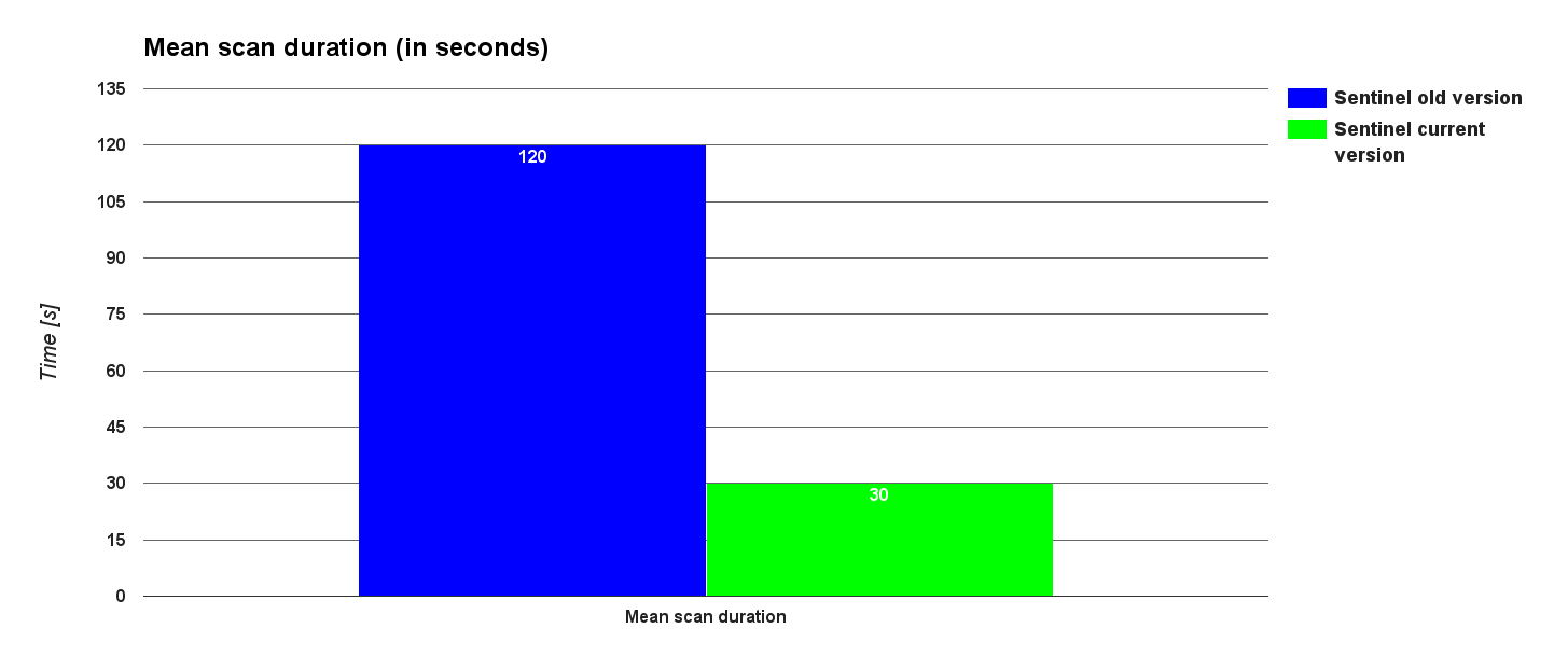 Evolution in scan speed