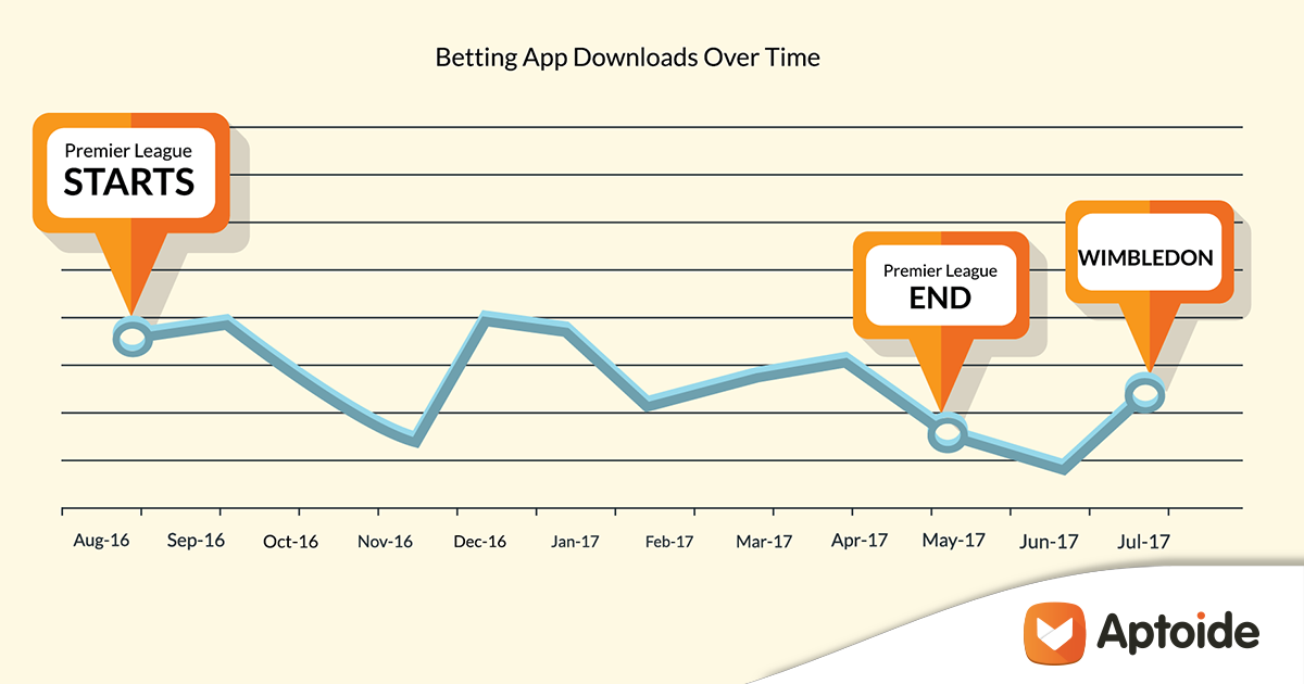 Aptoide Insights - Betting App Trends